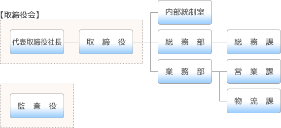 名古屋港鉄鋼埠頭株式会社　組織図